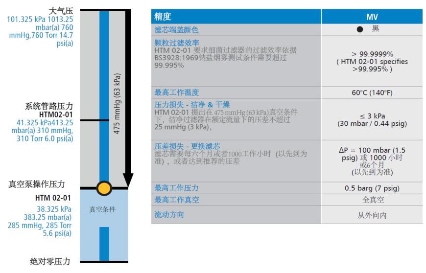 医用真空除菌过滤器技术参数