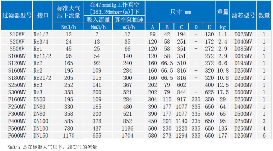 医用真空除菌过滤器技术参数