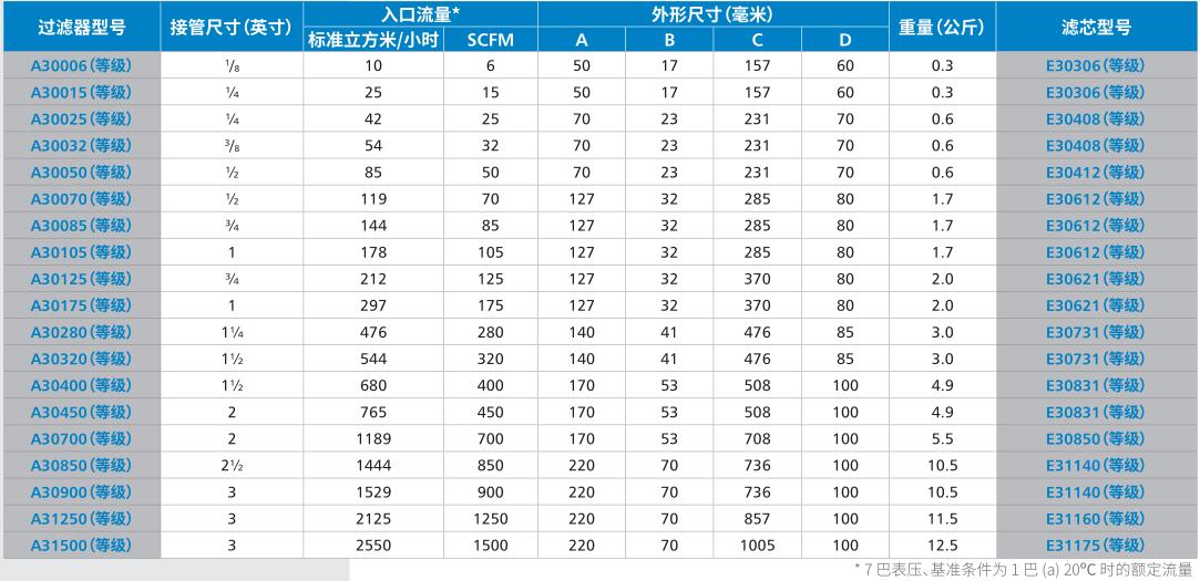 压缩空气除尘过滤器技术参数
