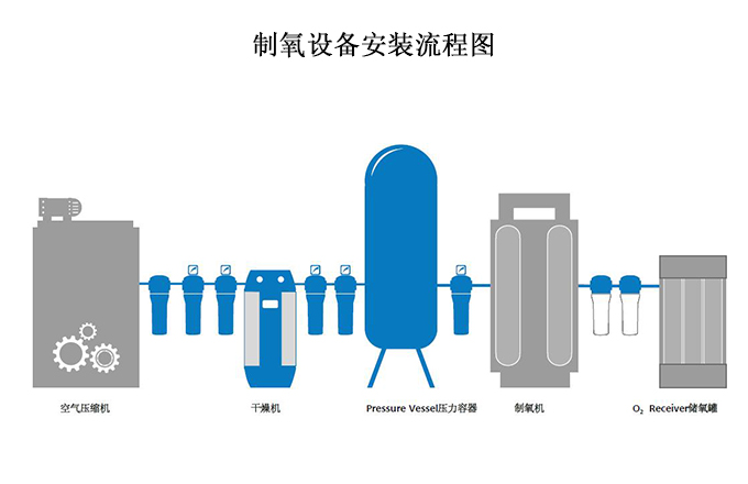 制氧设备安装流程图