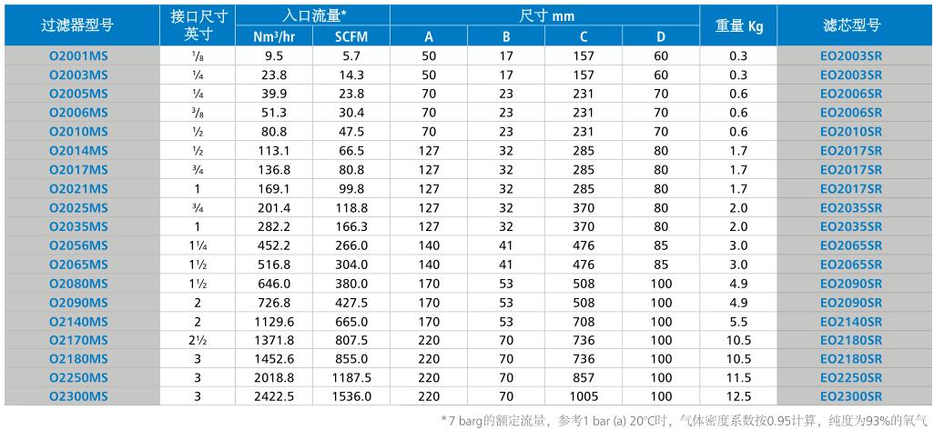 医用氧气过滤器技术参数