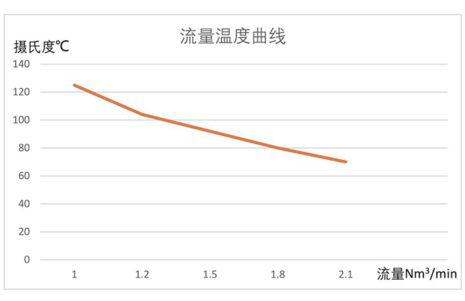 压缩空气管道电加热器曲线图