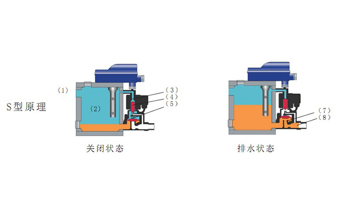 智能冷凝液排除器工作原理